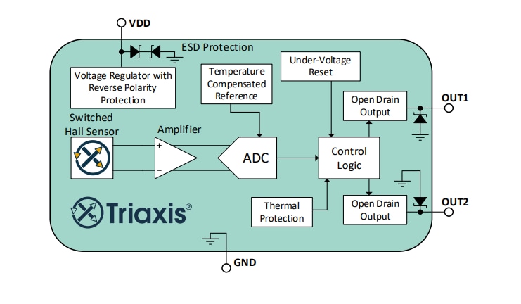 Block Diagram - Melexis MLX92352 3-Axis Programmable Latch/Switches Block Diagram - Melexis MLX92352 3-Axis Programmable Latch/Switches